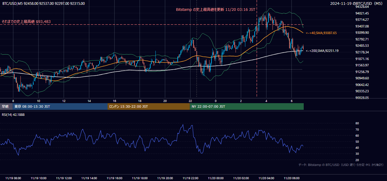 2024年11月19日（火） BTC/USD 5分足チャート
