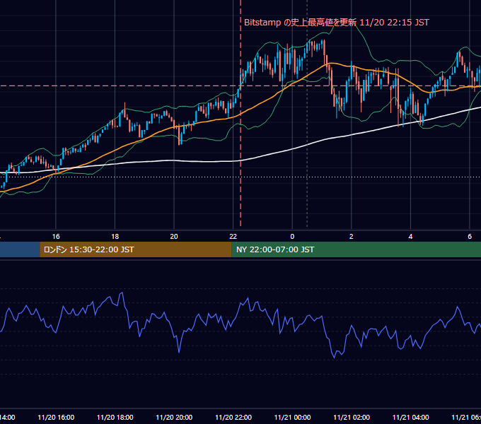 2024年11月20日（水） BTC/USD 5分足チャート