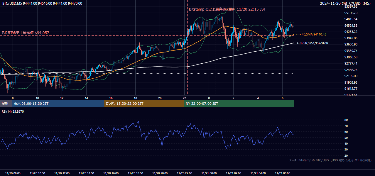 2024年11月20日(水) BTC/USD 5分足チャート