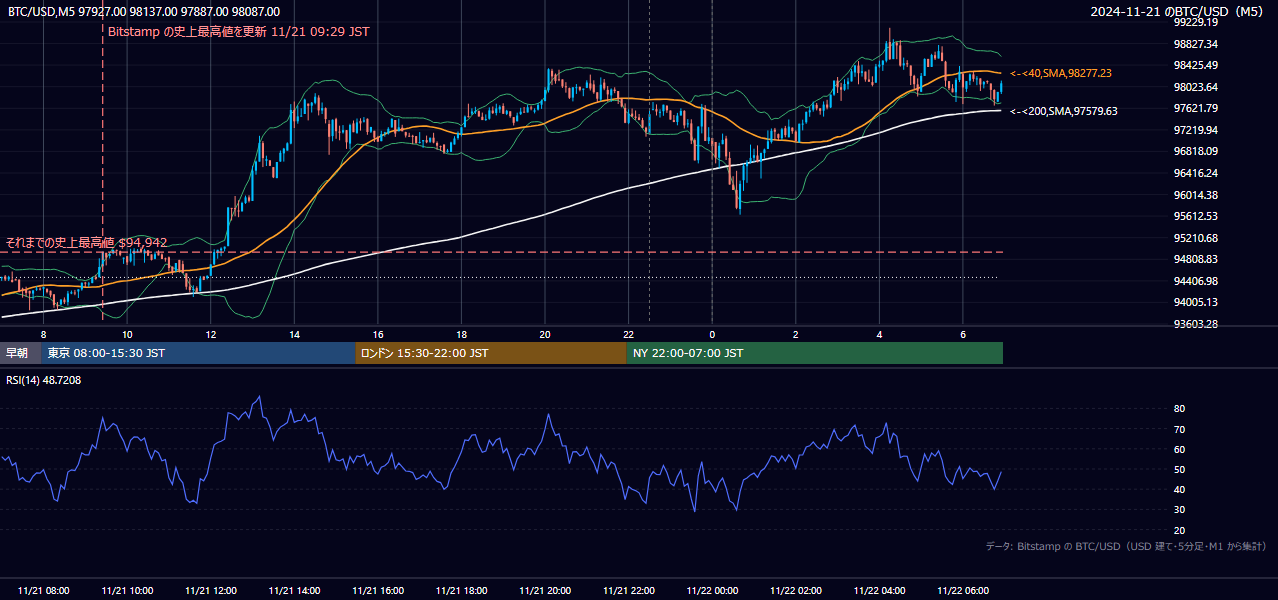 2024年11月21日（木） BTC/USD 5分足チャート