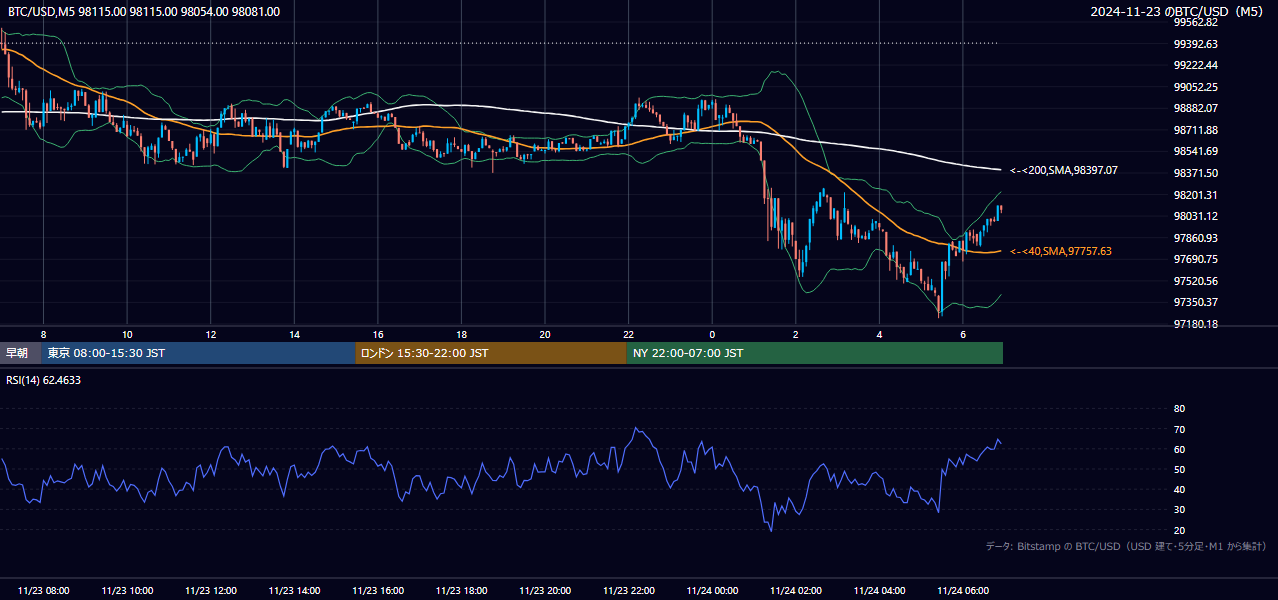 2024年11月23日（土） BTC/USD 5分足チャート