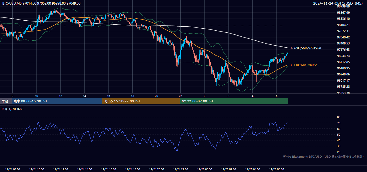 2024年11月24日（日） BTC/USD 5分足チャート