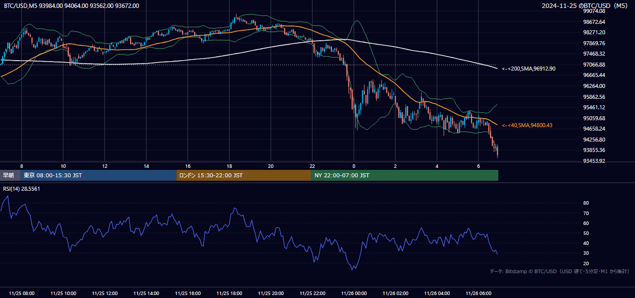 2024年11月25日（月） BTC/USD 5分足チャート