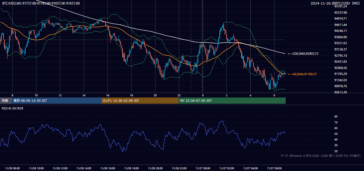 2024年11月26日(火) BTC/USD 5分足チャート