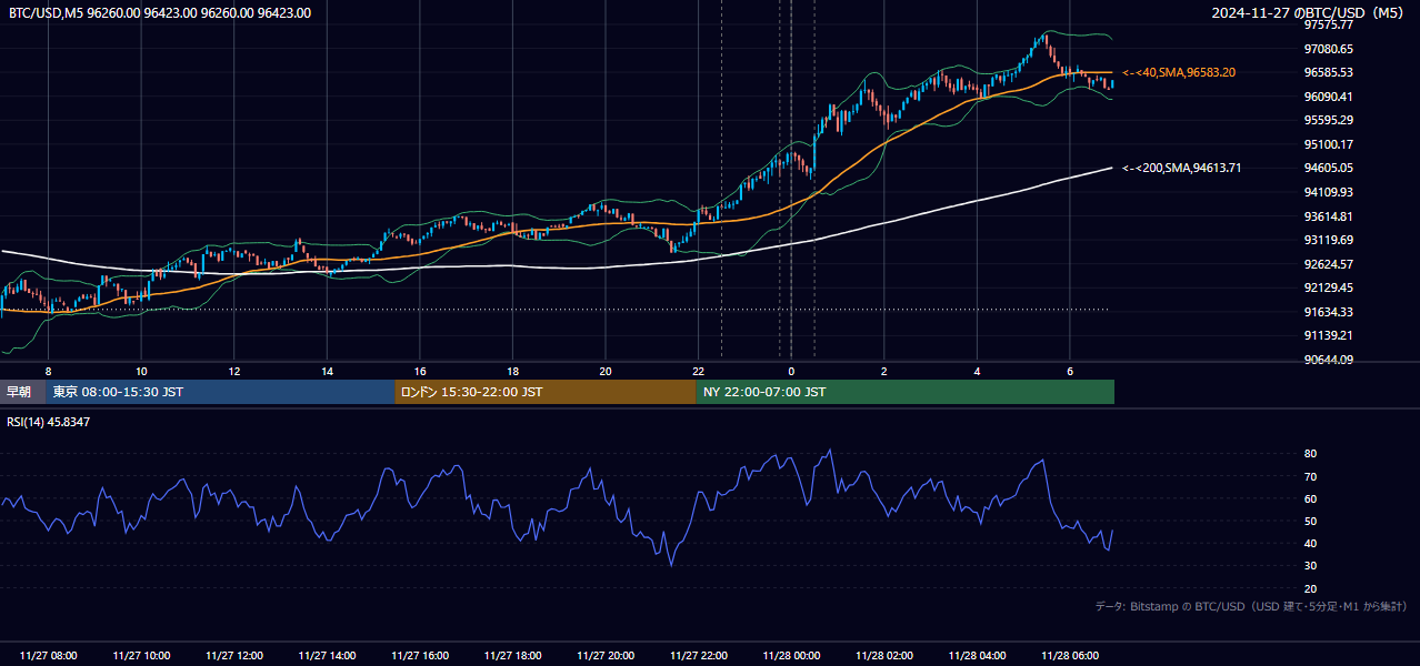 2024年11月27日(水) BTC/USD 5分足チャート
