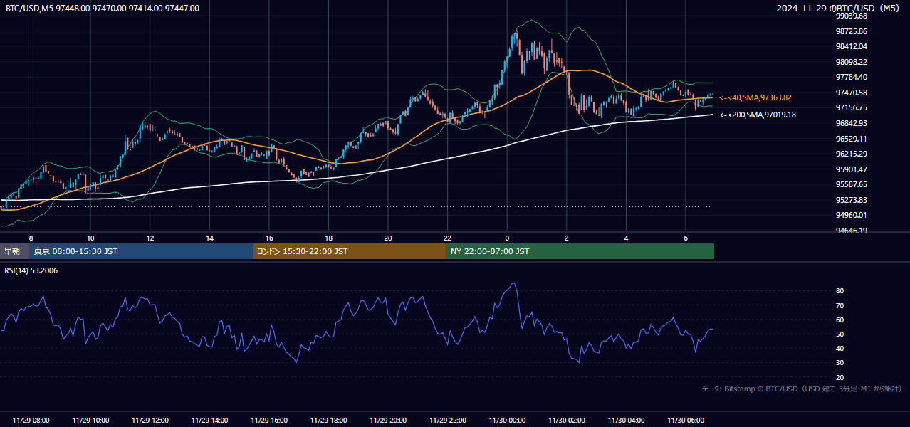 2024年11月29日（金） BTC/USD 5分足チャート