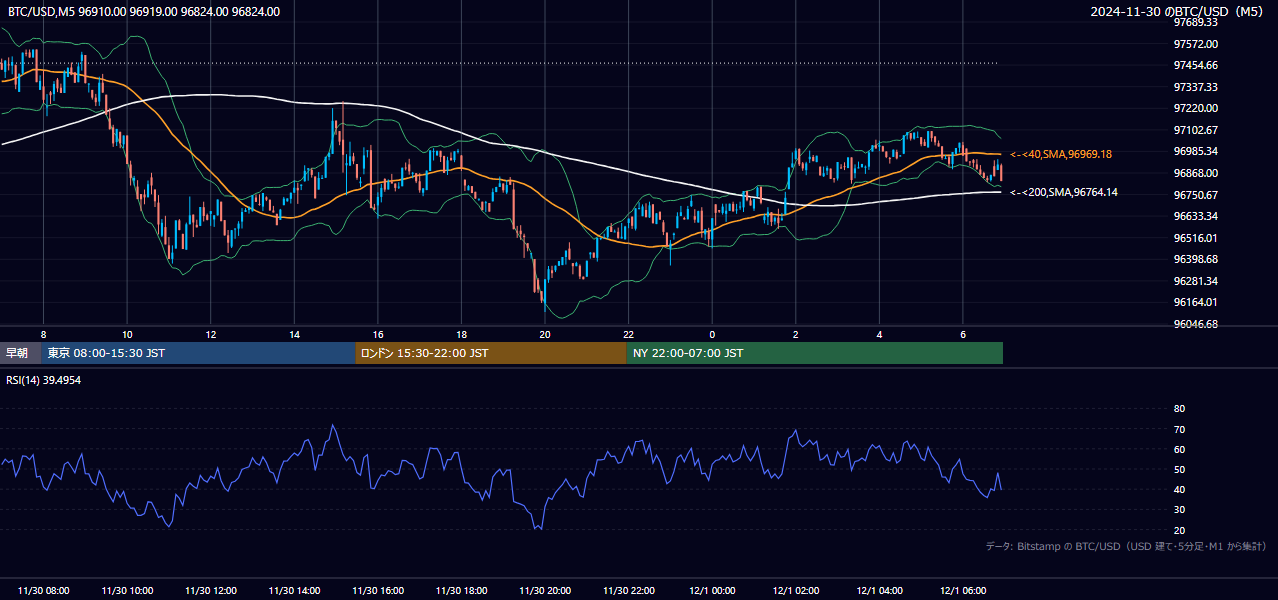 2024年11月30日(土) BTC/USD 5分足チャート