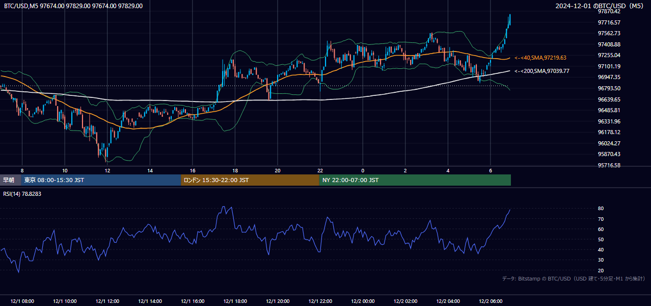 2024年12月1日（日） BTC/USD 5分足チャート