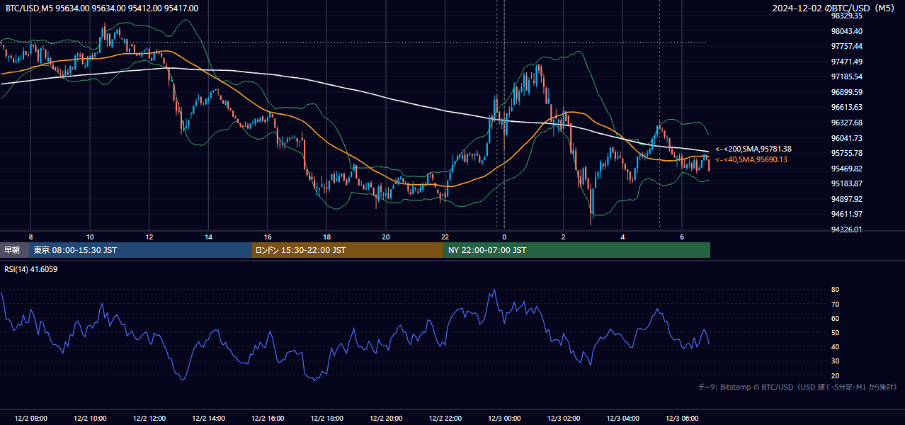 2024年12月2日（月） BTC/USD 5分足チャート