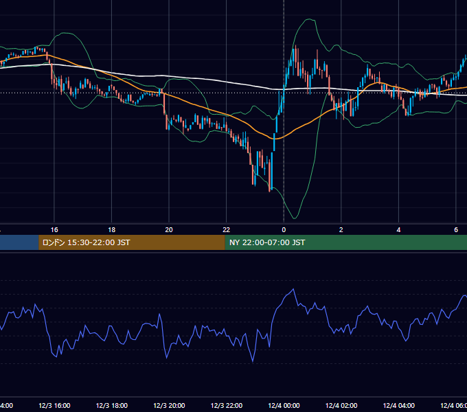 2024年12月3日（火） BTC/USD 5分足チャート