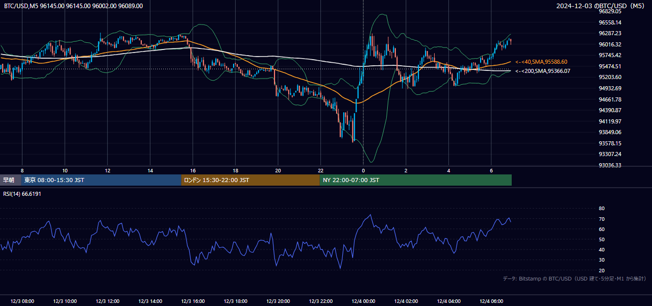 2024年12月3日(火) BTC/USD 5分足チャート