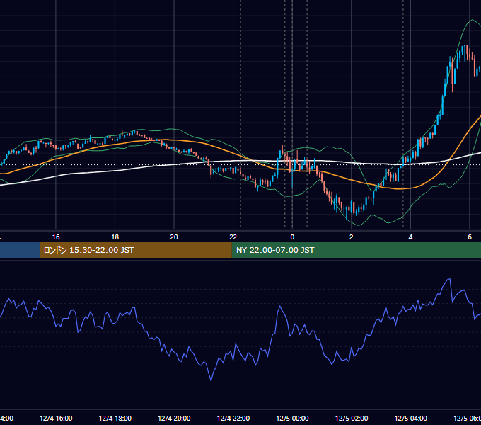 2024年12月4日（水） BTC/USD 5分足チャート