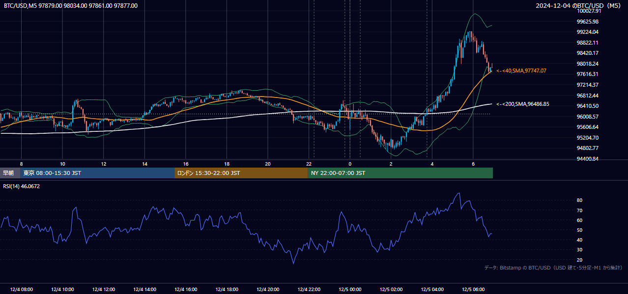 2024年12月4日（水） BTC/USD 5分足チャート