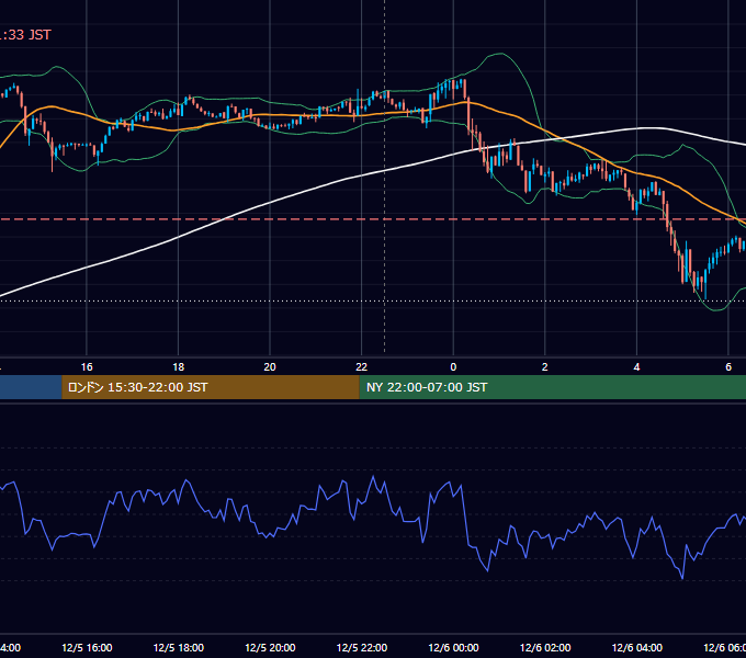 2024年12月5日（木） BTC/USD 5分足チャート