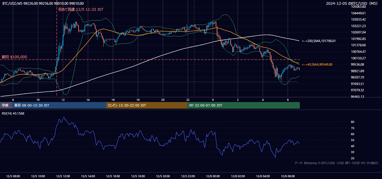 2024年12月5日(木) BTC/USD 5分足チャート