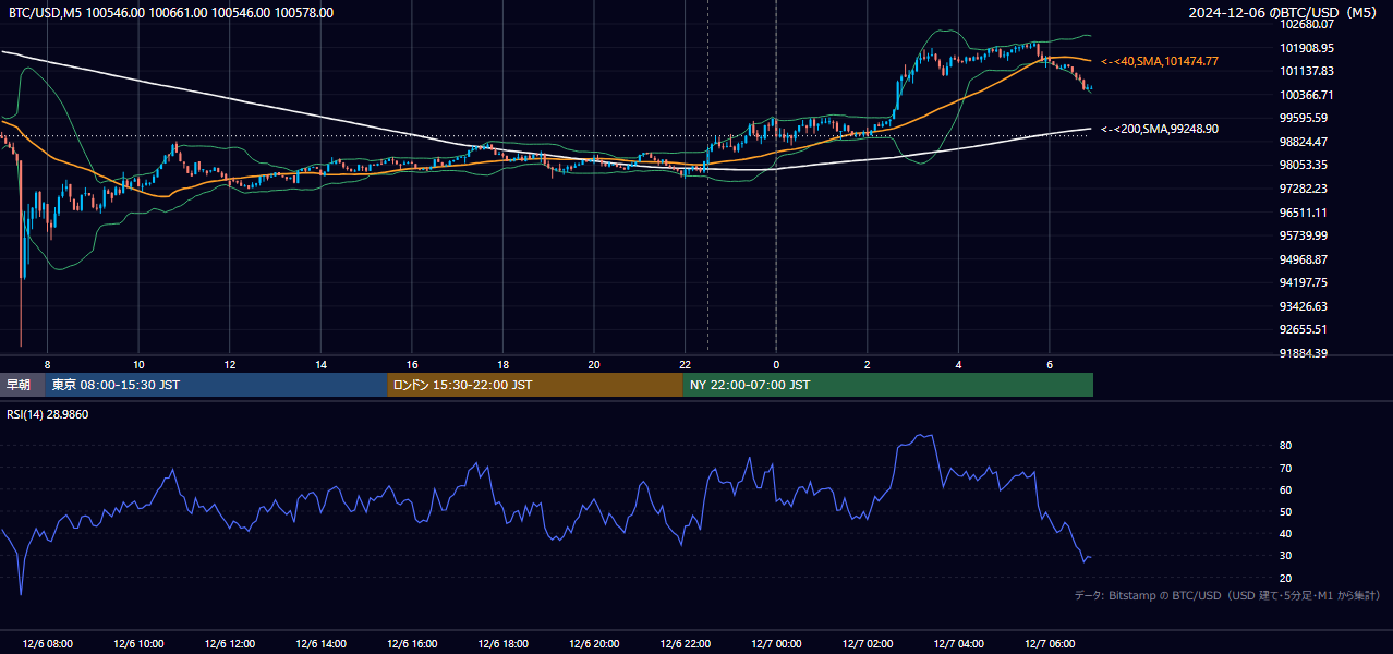 2024年12月6日（金） BTC/USD 5分足チャート