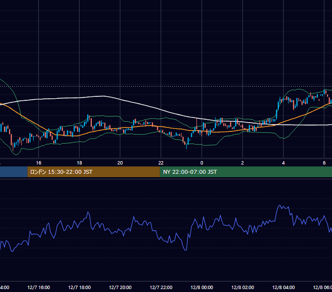 2024年12月7日（土） BTC/USD 5分足チャート