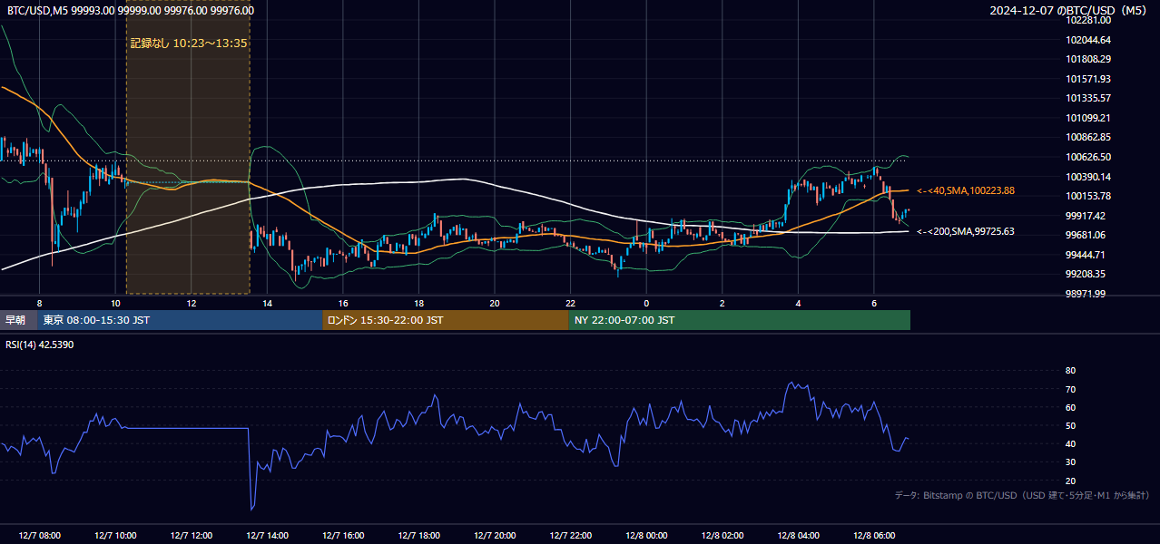 2024年12月7日(土) BTC/USD 5分足チャート