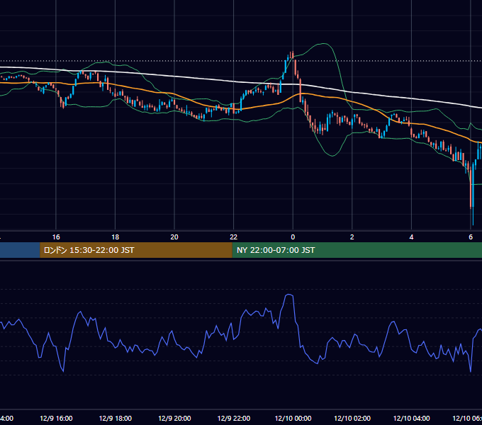 2024年12月9日（月） BTC/USD 5分足チャート