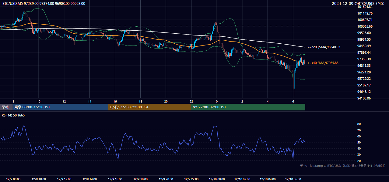 2024年12月9日(月) BTC/USD 5分足チャート