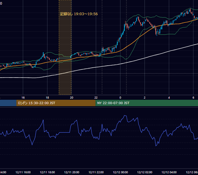 2024年12月11日（水） BTC/USD 5分足チャート