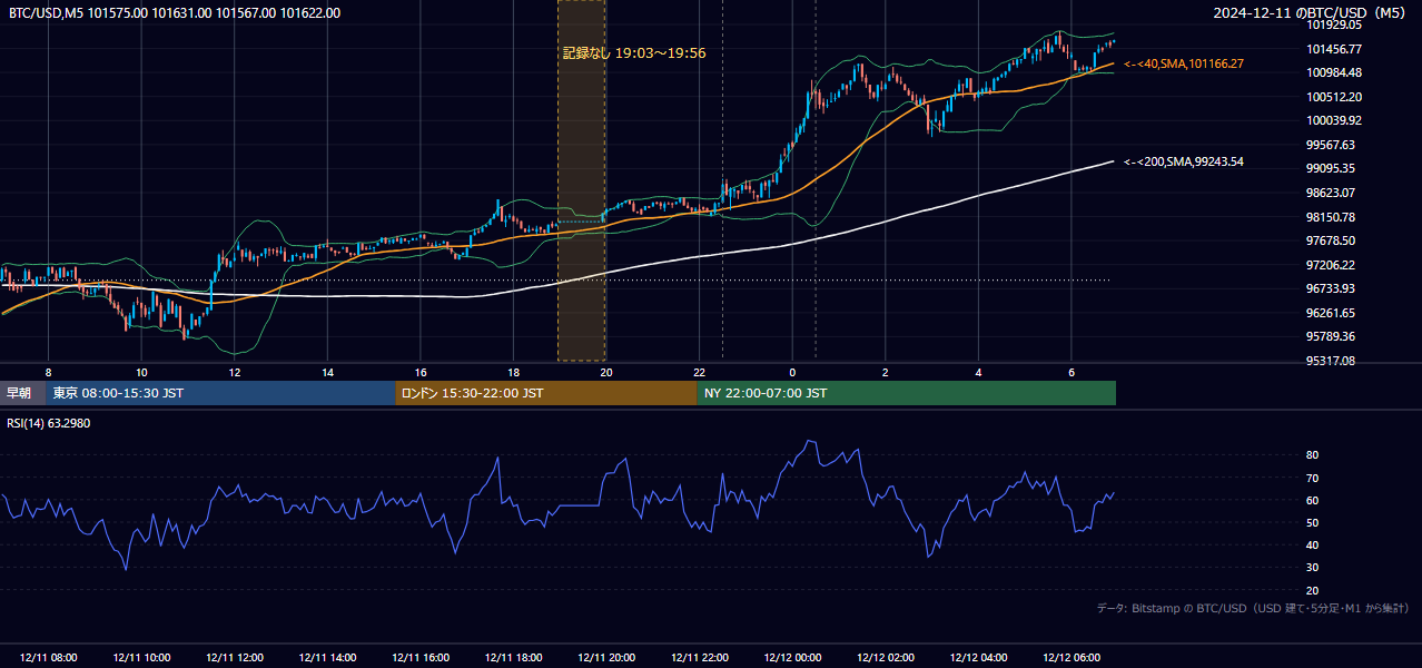 2024年12月11日（水） BTC/USD 5分足チャート