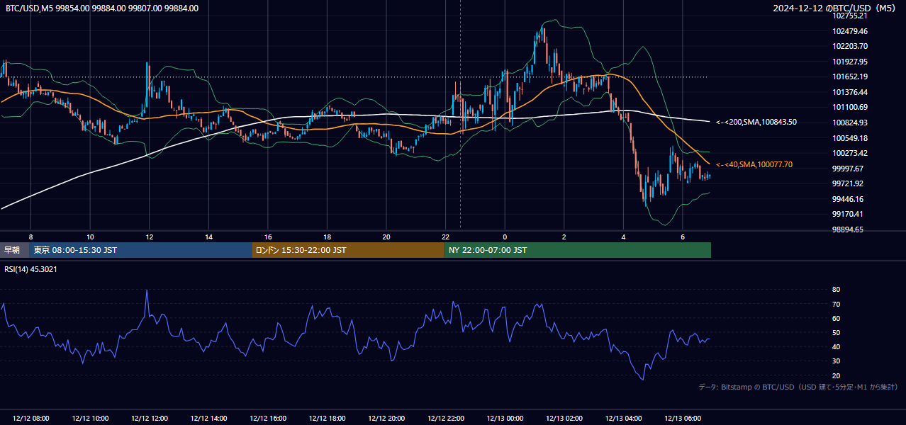2024年12月12日（木） BTC/USD 5分足チャート