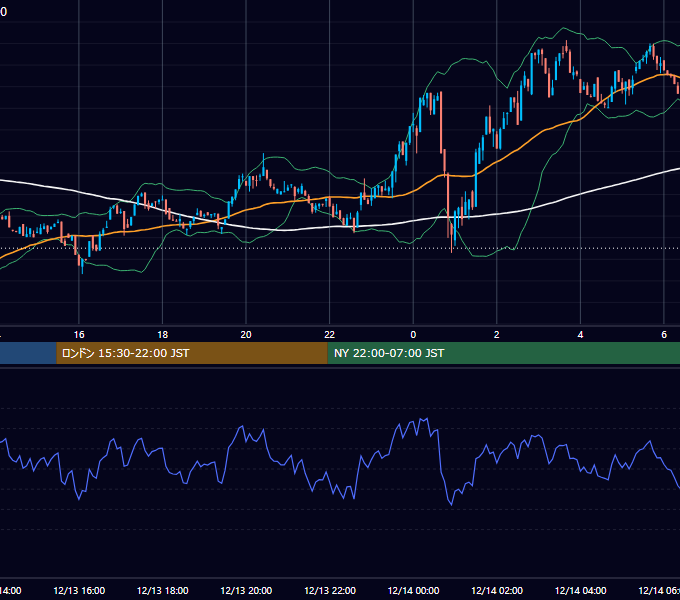 2024年12月13日（金） BTC/USD 5分足チャート