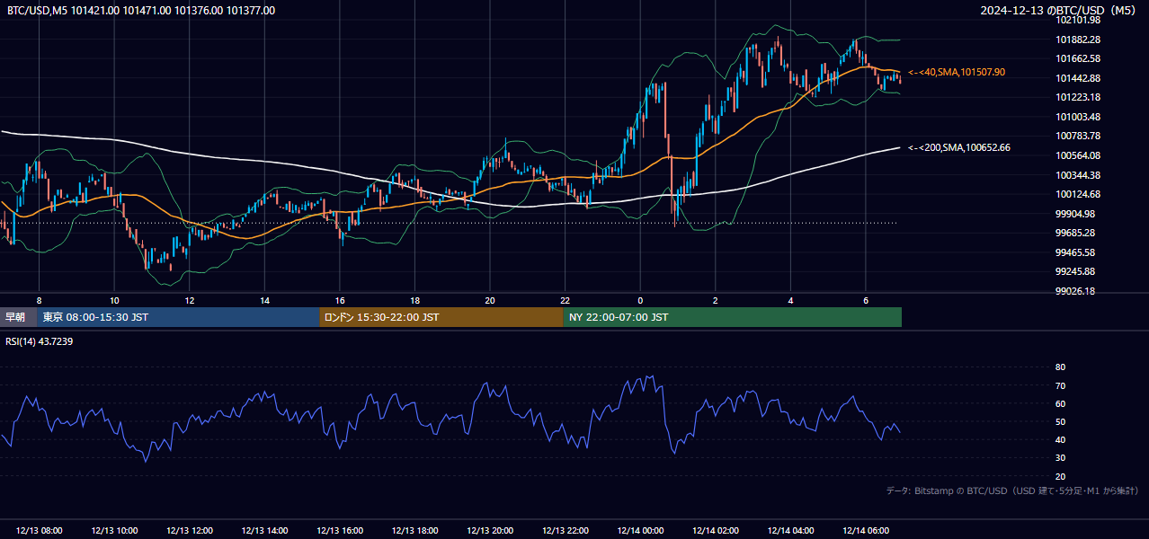 2024年12月13日（金） BTC/USD 5分足チャート