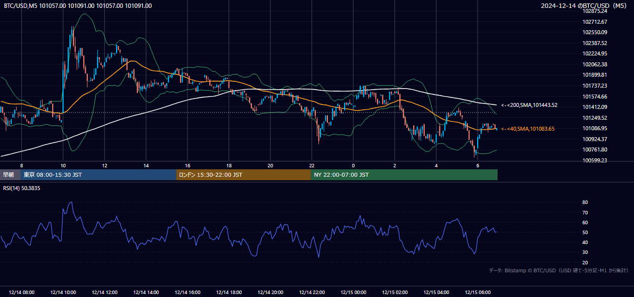 2024年12月14日（土） BTC/USD 5分足チャート