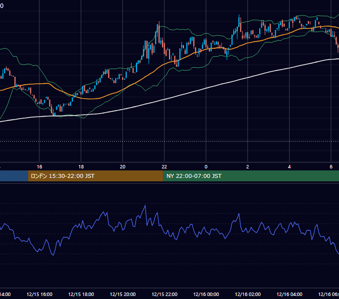 2024年12月15日（日） BTC/USD 5分足チャート