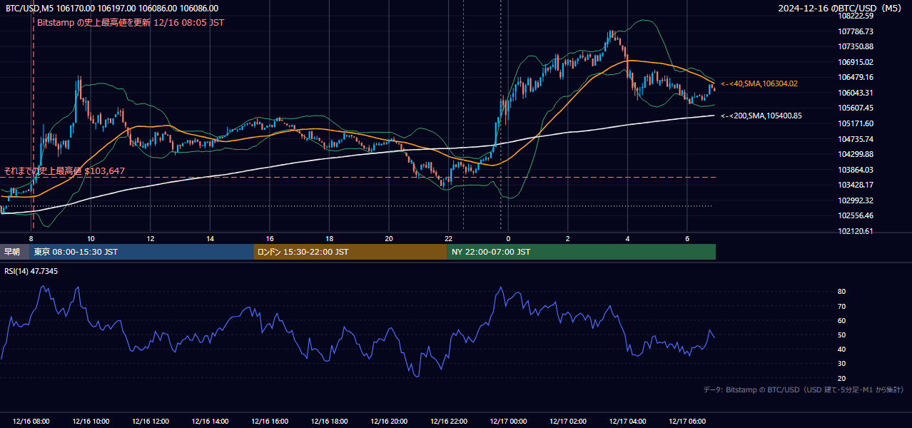 2024年12月16日(月) BTC/USD 5分足チャート