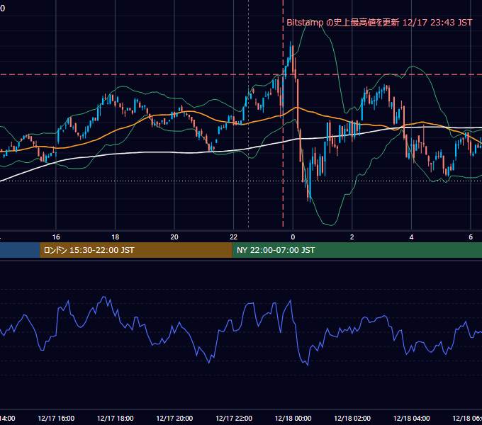 2024年12月17日(火) BTC/USD 5分足チャート
