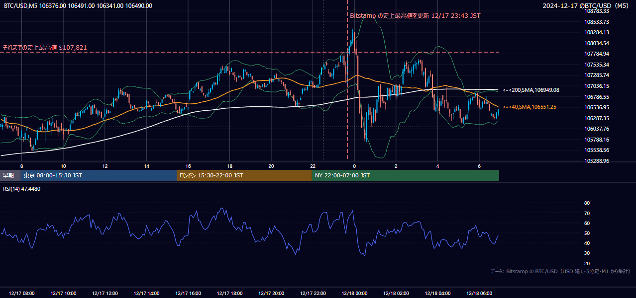 2024年12月17日(火) BTC/USD 5分足チャート
