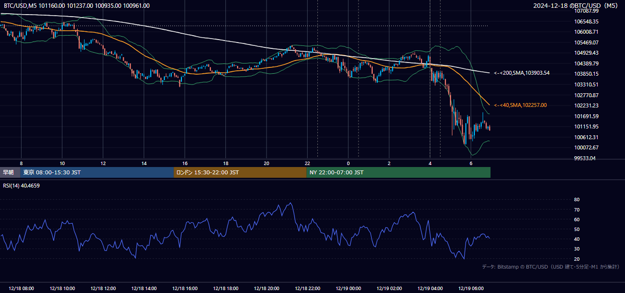 2024年12月18日（水） BTC/USD 5分足チャート