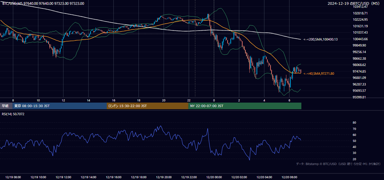 2024年12月19日（木） BTC/USD 5分足チャート