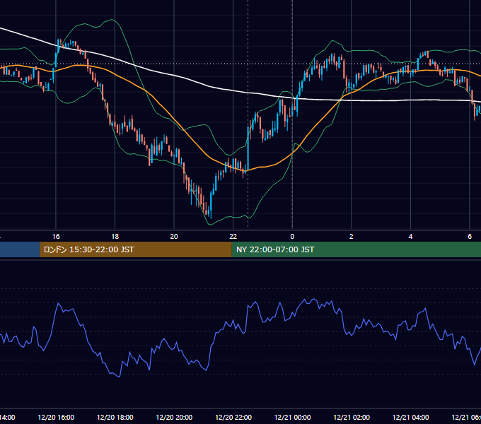 2024年12月20日（金） BTC/USD 5分足チャート
