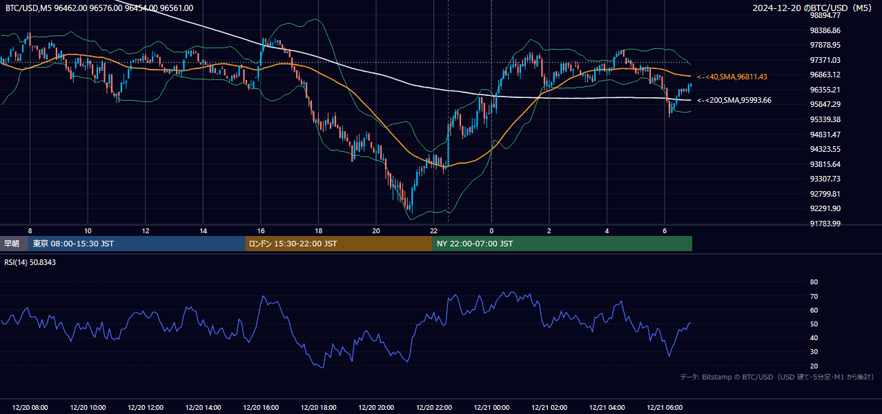 2024年12月20日(金) BTC/USD 5分足チャート