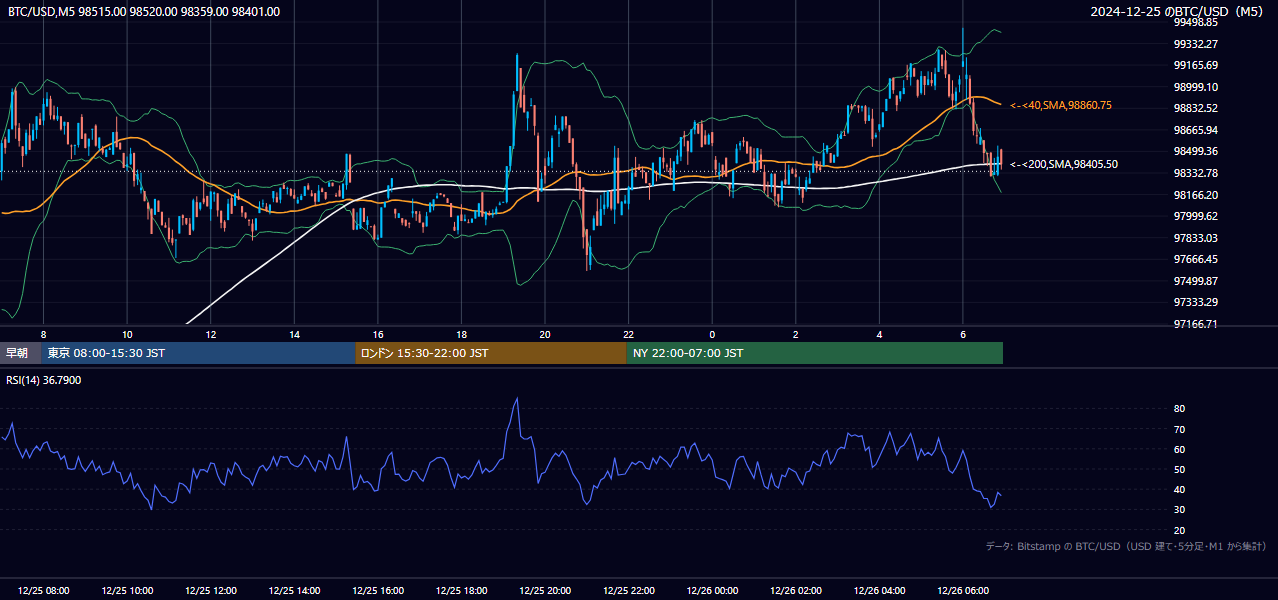 2024年12月25日（水） BTC/USD 5分足チャート