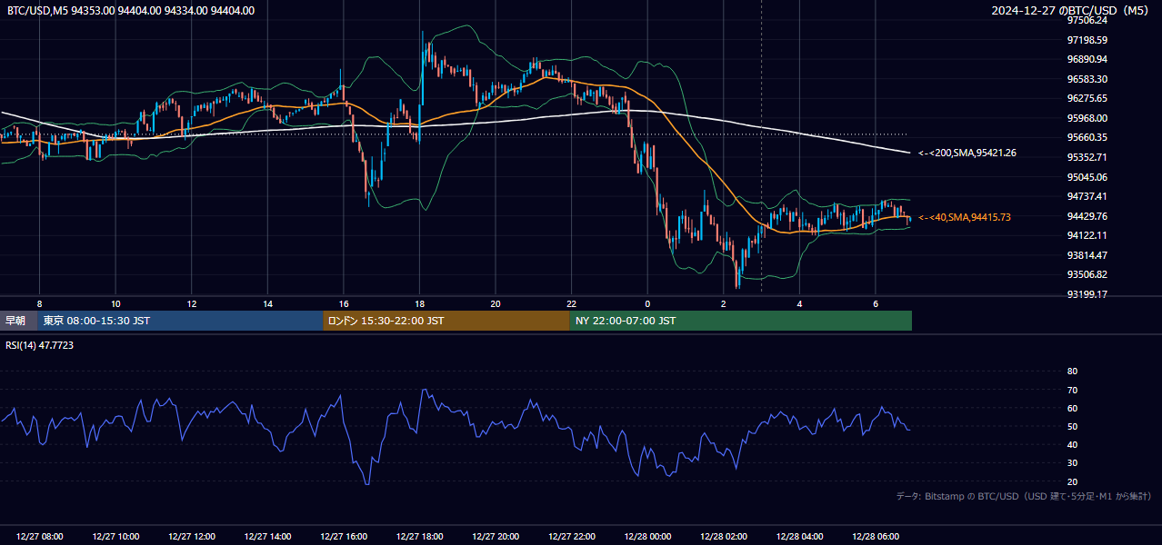 2024年12月27日（金） BTC/USD 5分足チャート