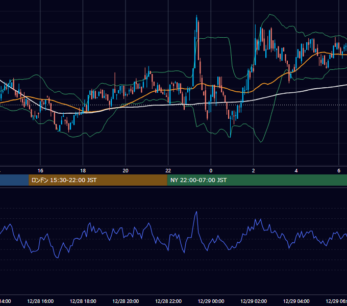 2024年12月28日（土） BTC/USD 5分足チャート