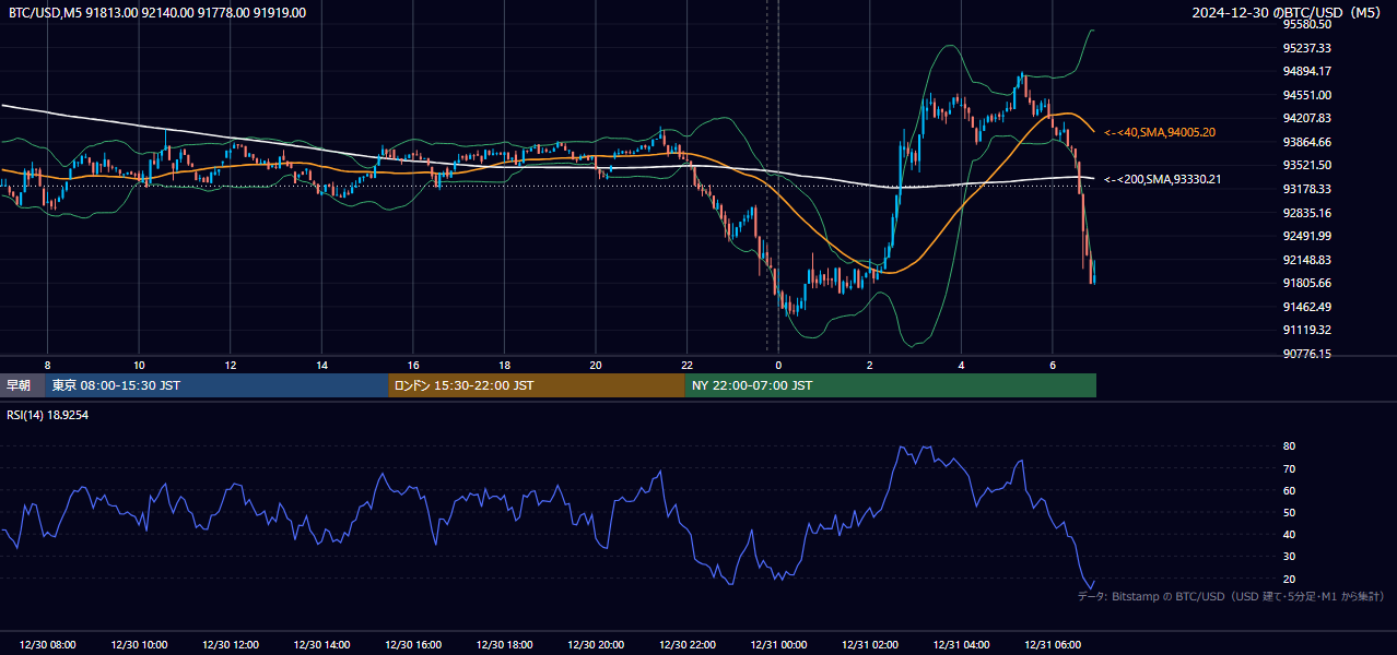 2024年12月30日(月) BTC/USD 5分足チャート