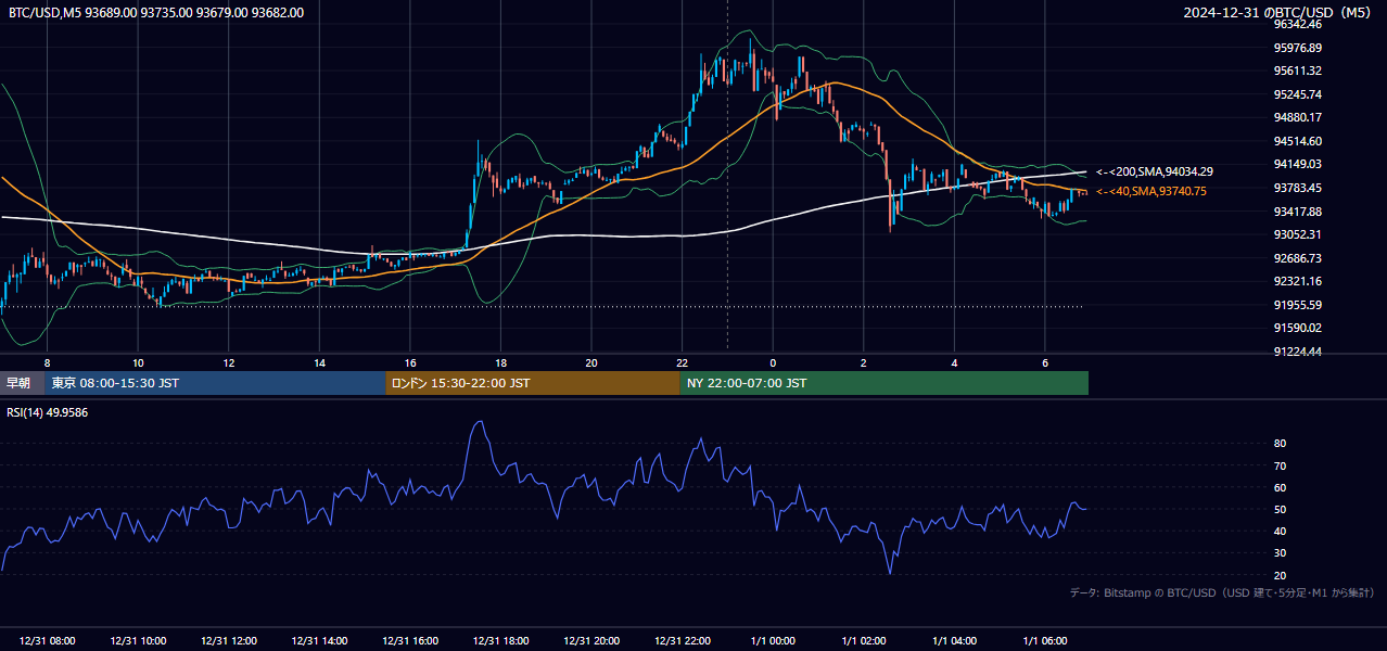 2024年12月31日(火) BTC/USD 5分足チャート