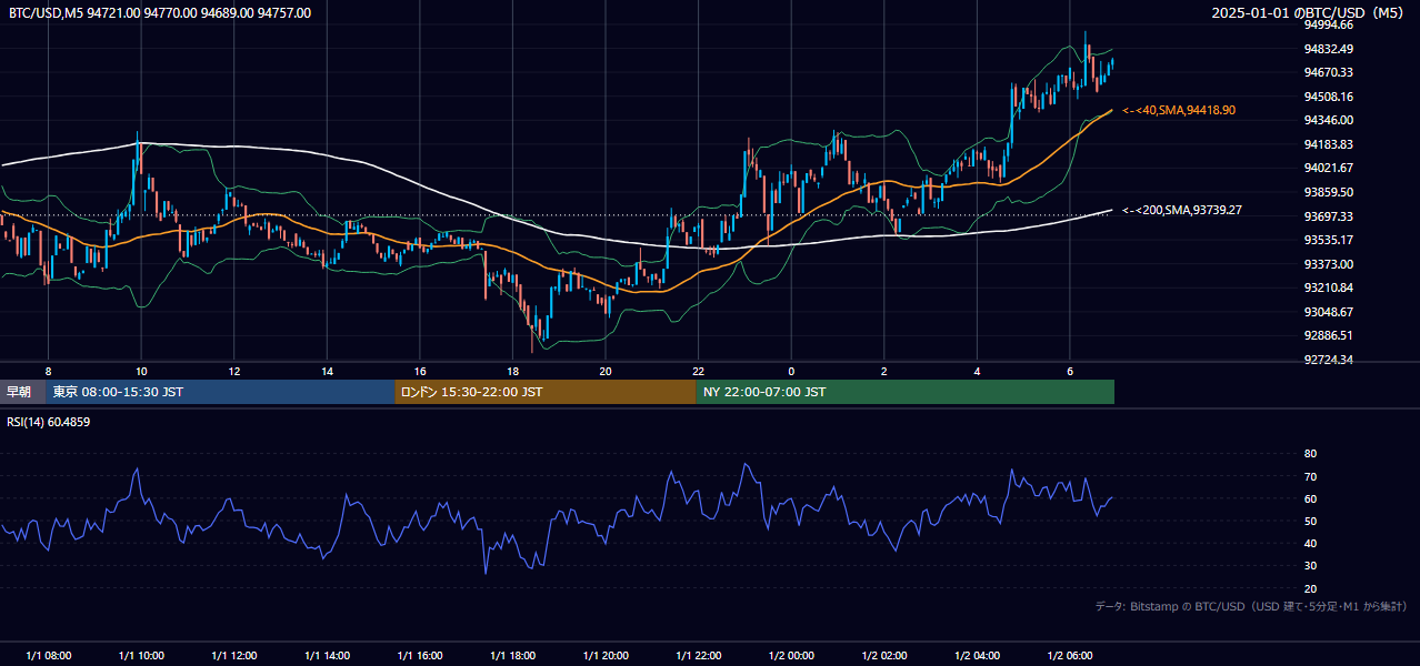 2025年1月1日(水) BTC/USD 5分足チャート