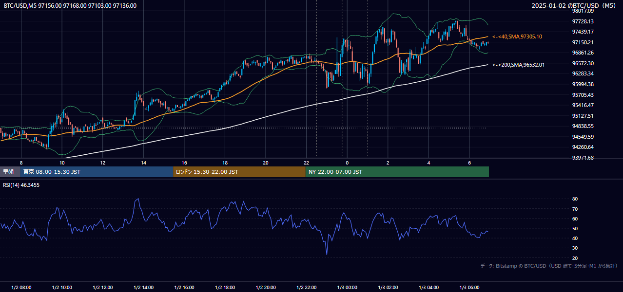 2025年1月2日（木） BTC/USD 5分足チャート