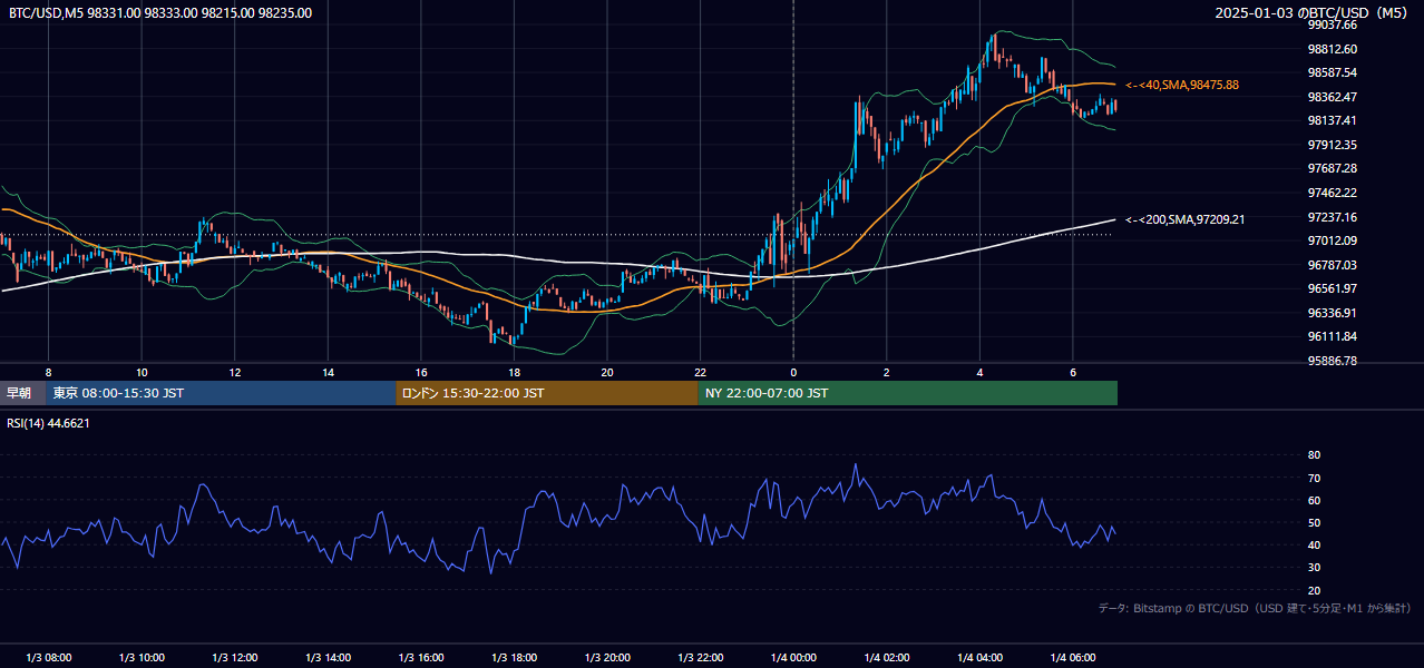 2025年1月3日(金) BTC/USD 5分足チャート