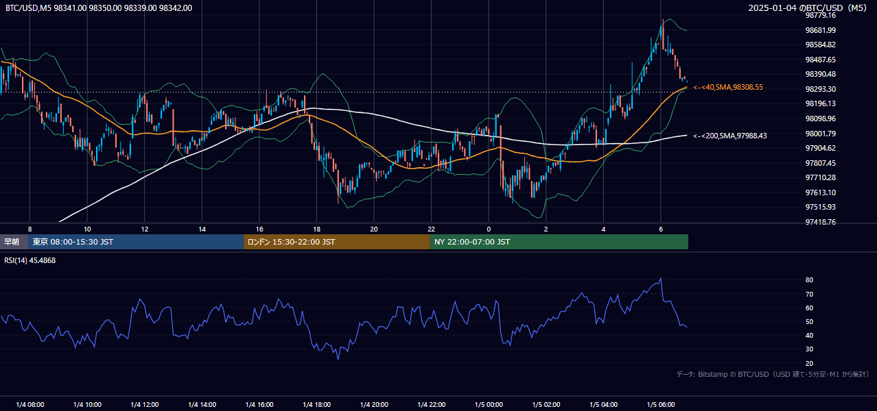 2025年1月4日(土) BTC/USD 5分足チャート