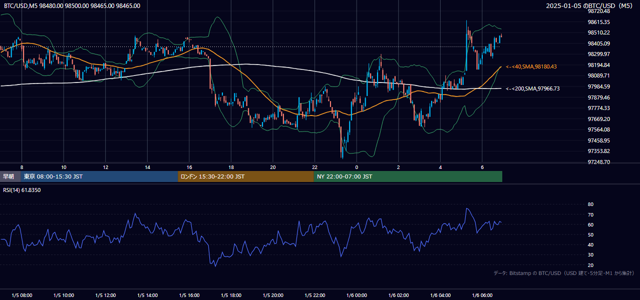 2025年1月5日（日） BTC/USD 5分足チャート
