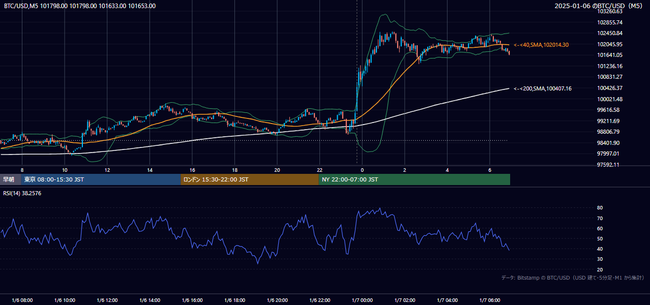 2025年1月6日（月） BTC/USD 5分足チャート