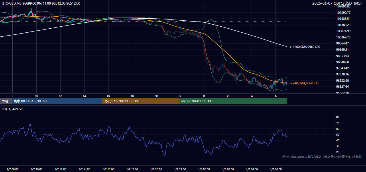 2025年1月7日（火） BTC/USD 5分足チャート